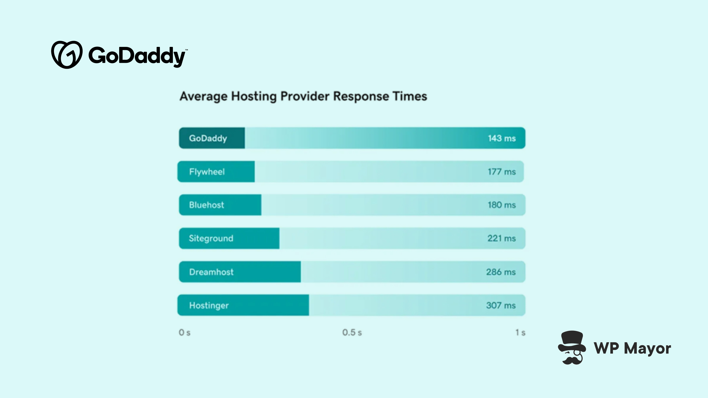 GoDaddy Managed WordPress Hosting Review: Speed, Security, and AI-Powered Tools